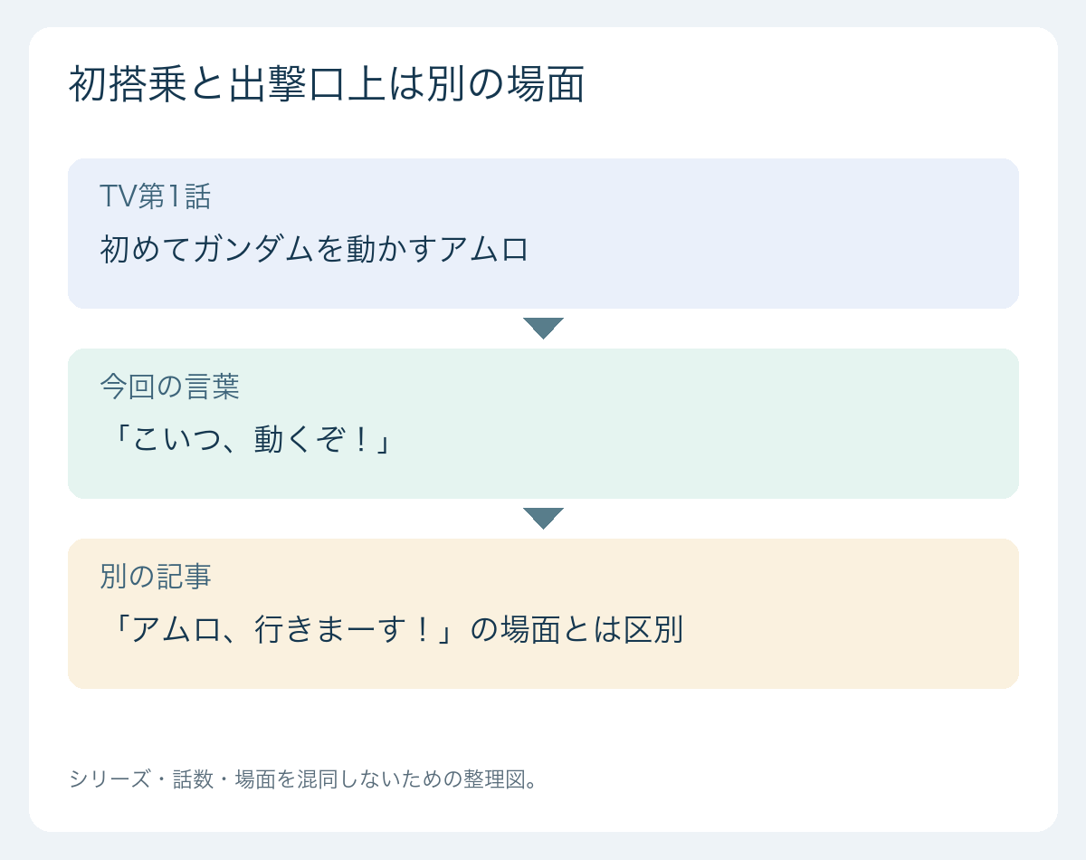 amuro 出典・場面を整理する図