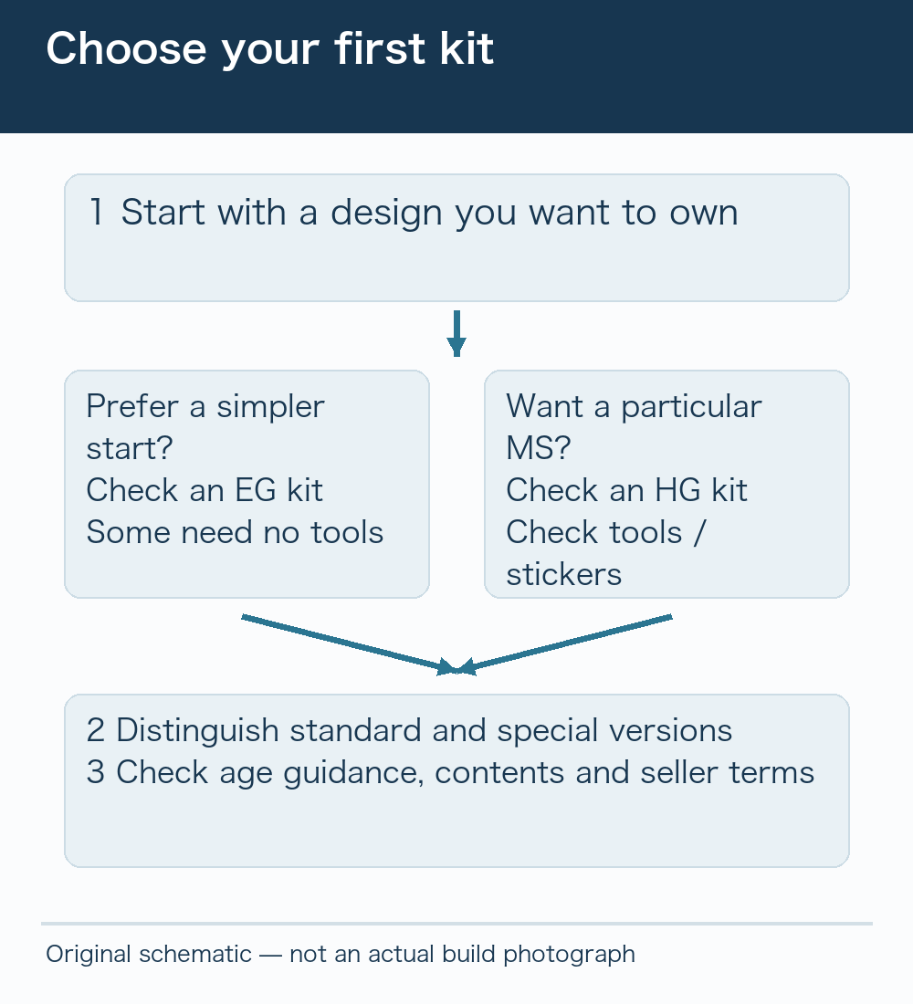 Choosing EG or HG from your preferred kit and tools