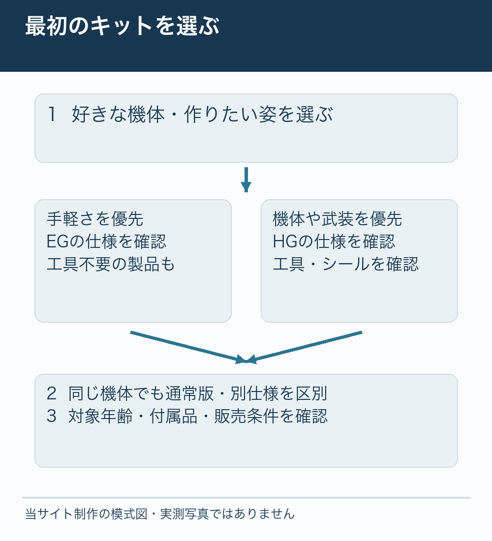 好みと道具の準備からEG・HGを選ぶ手順