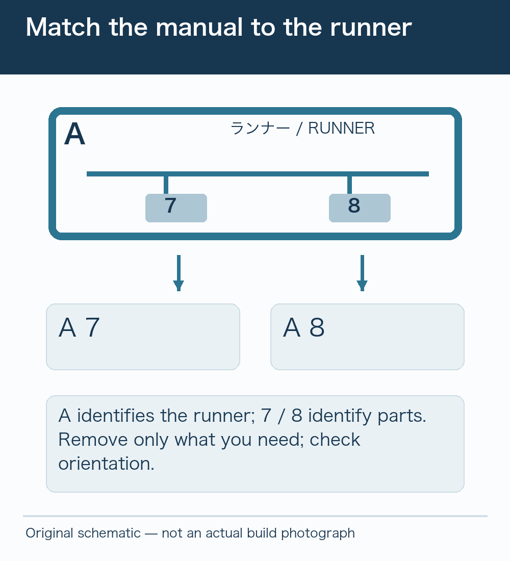 Matching A7 and A8 in the instructions with runner A