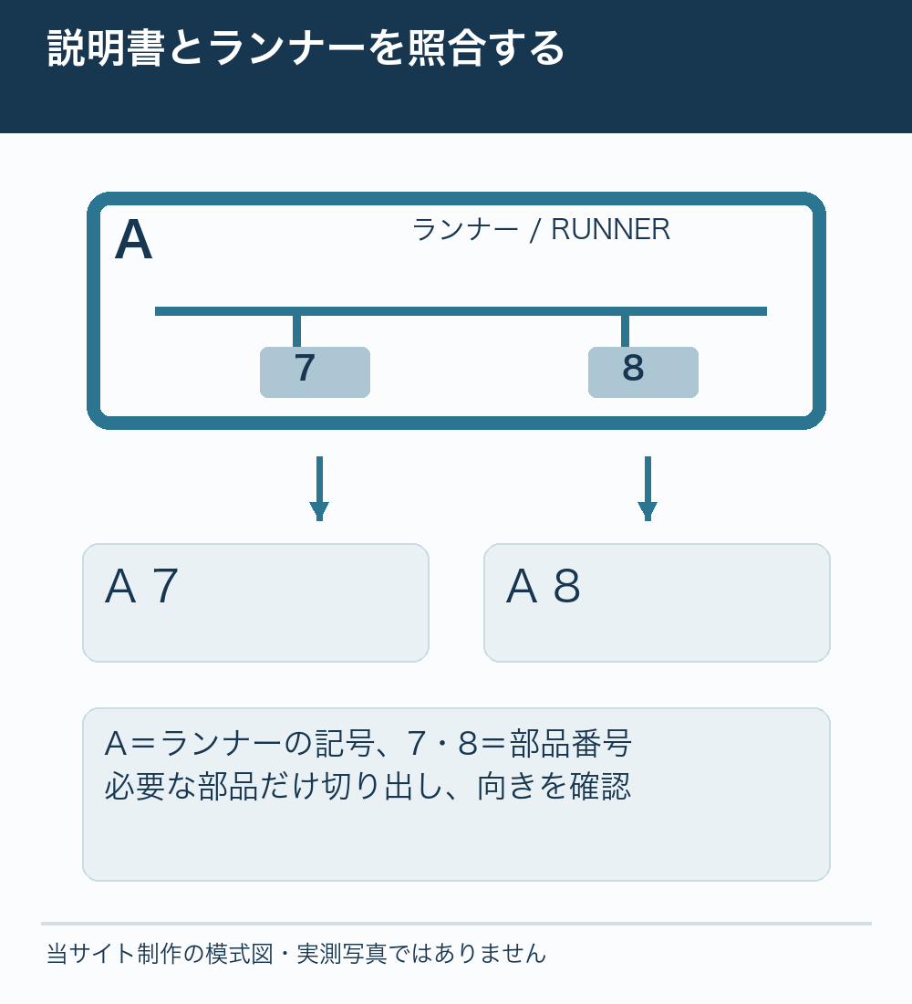 説明書のA7・A8とランナー記号の対応