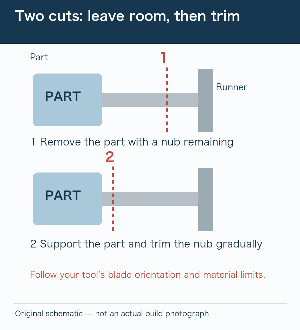 Schematic two-cut gate removal, leaving material before the final trim