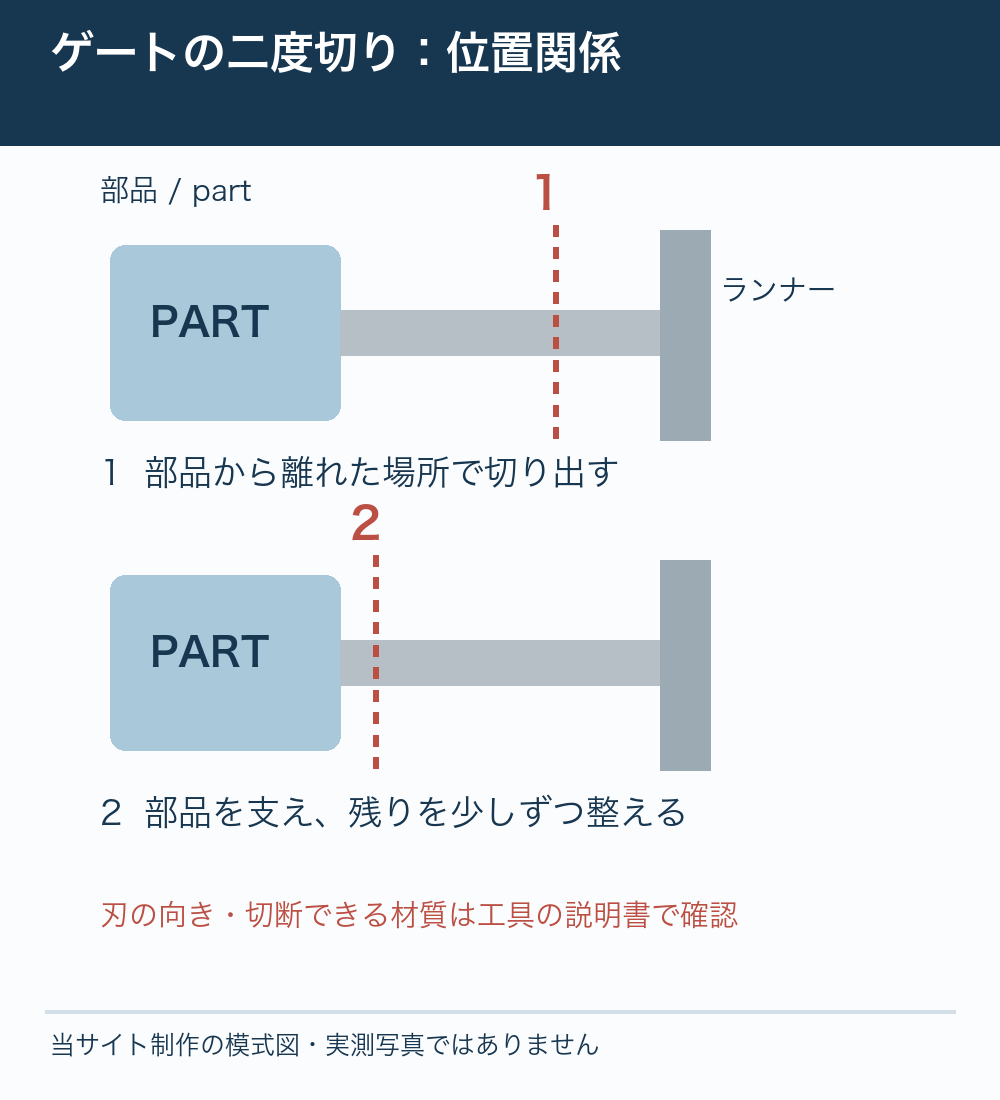 部品から離して切り、残ったゲートを整える二度切りの模式図