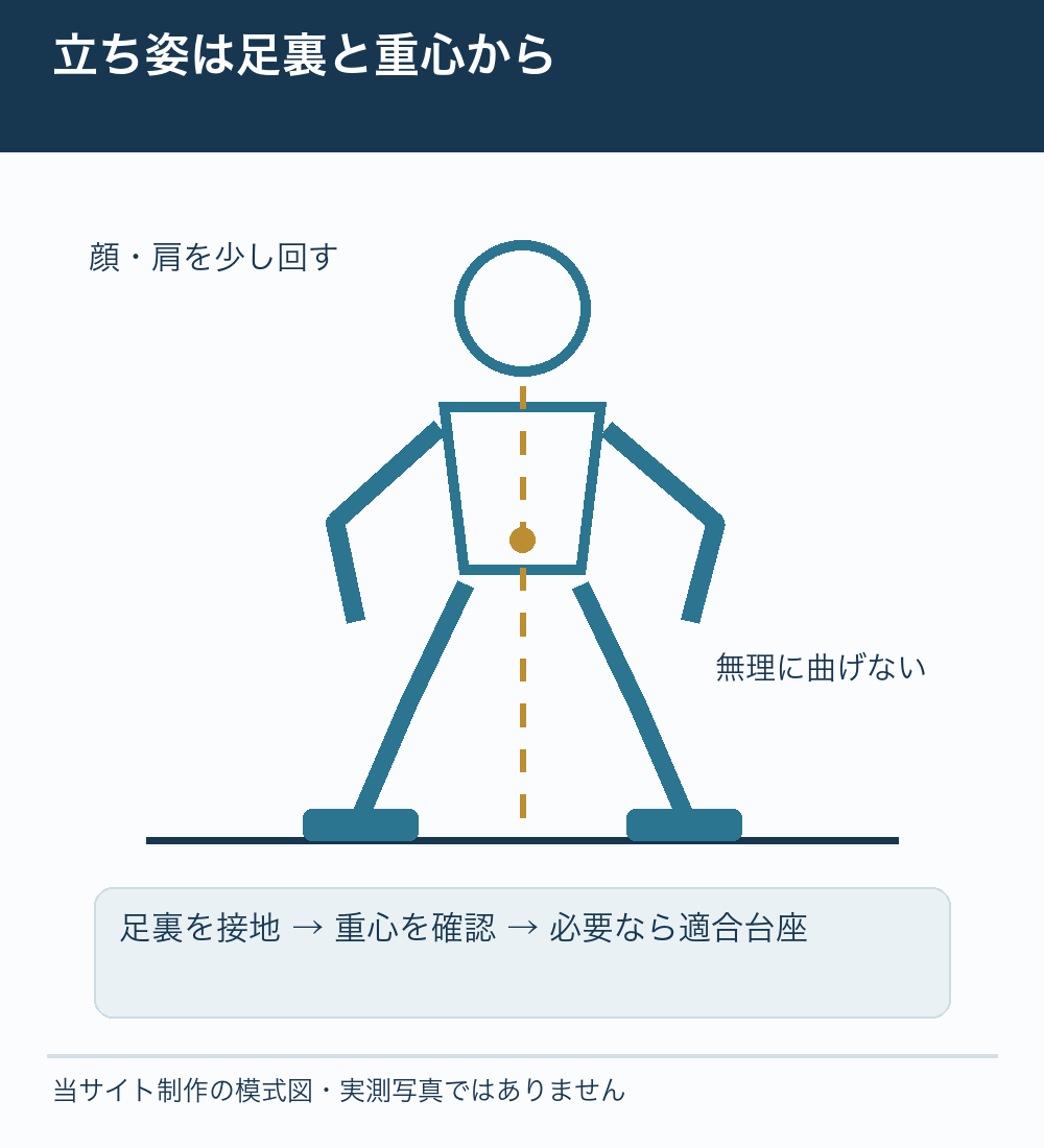 足裏の接地と重心を確認するポージングの模式図