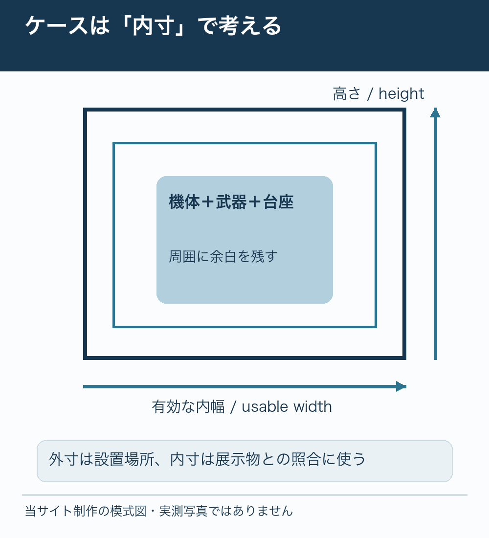 台座と武器を含む模型の寸法とケース内寸の比較