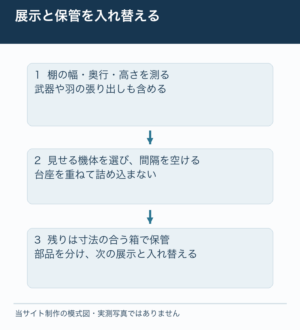 選抜展示と入れ替え保管、付属品を分ける整理手順