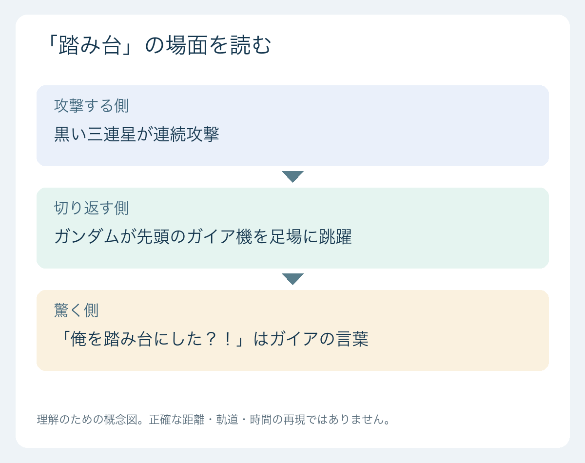 gaia 出典・場面を整理する図
